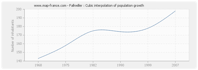 Falkwiller : Cubic interpolation of population growth