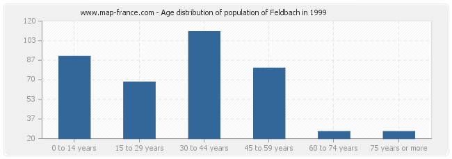 Age distribution of population of Feldbach in 1999