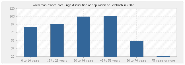 Age distribution of population of Feldbach in 2007