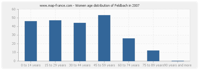 Women age distribution of Feldbach in 2007