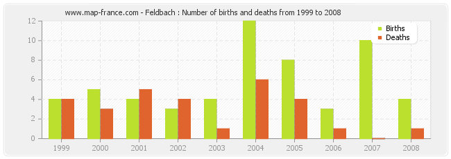 Feldbach : Number of births and deaths from 1999 to 2008