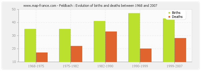 Feldbach : Evolution of births and deaths between 1968 and 2007