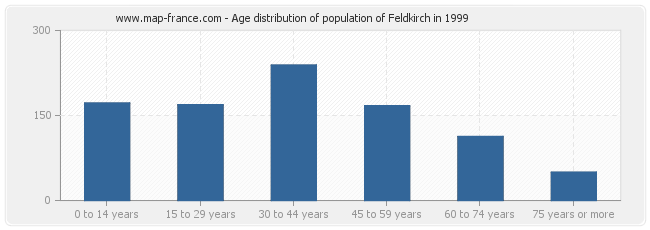 Age distribution of population of Feldkirch in 1999