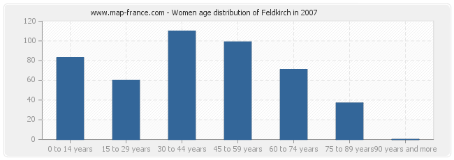 Women age distribution of Feldkirch in 2007