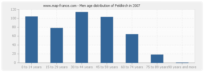 Men age distribution of Feldkirch in 2007