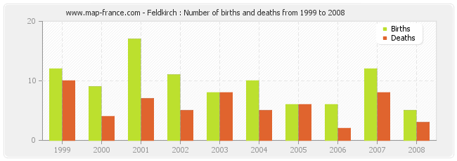 Feldkirch : Number of births and deaths from 1999 to 2008