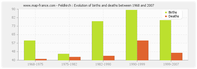 Feldkirch : Evolution of births and deaths between 1968 and 2007