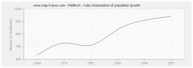 Feldkirch : Cubic interpolation of population growth