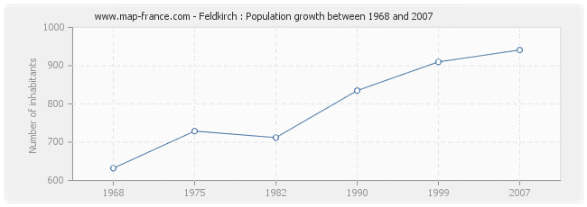 Population Feldkirch
