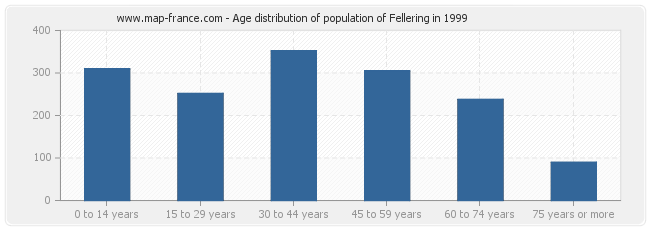 Age distribution of population of Fellering in 1999