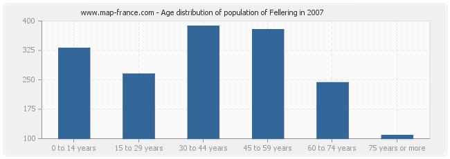 Age distribution of population of Fellering in 2007