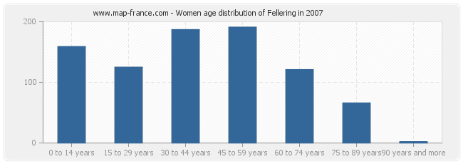 Women age distribution of Fellering in 2007