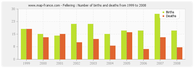 Fellering : Number of births and deaths from 1999 to 2008