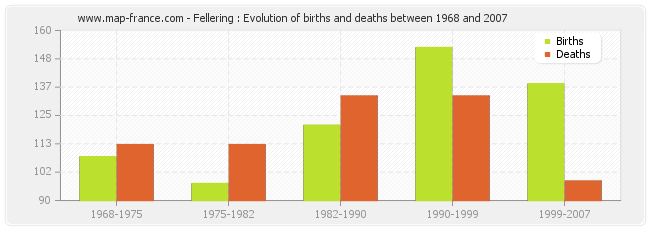 Fellering : Evolution of births and deaths between 1968 and 2007