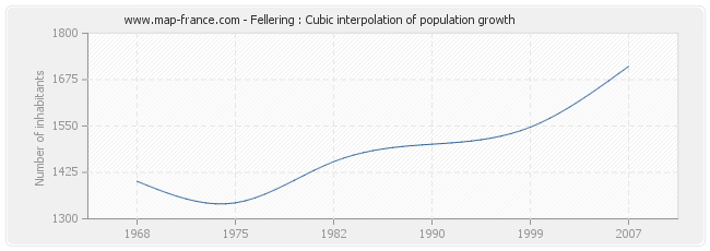 Fellering : Cubic interpolation of population growth