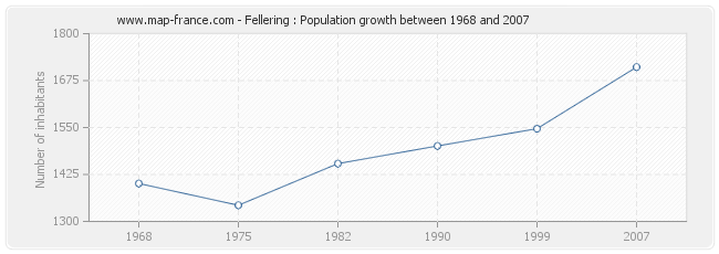 Population Fellering