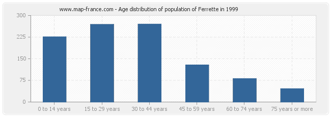 Age distribution of population of Ferrette in 1999