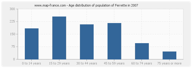 Age distribution of population of Ferrette in 2007