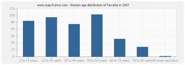 Women age distribution of Ferrette in 2007