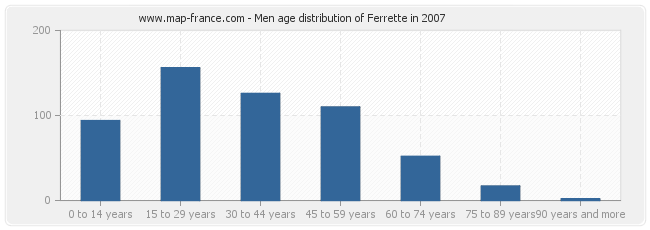 Men age distribution of Ferrette in 2007