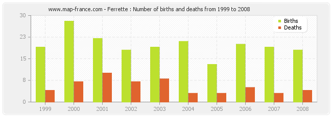 Ferrette : Number of births and deaths from 1999 to 2008