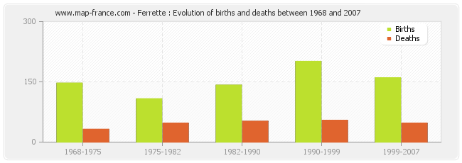 Ferrette : Evolution of births and deaths between 1968 and 2007