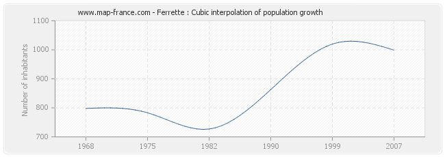 Ferrette : Cubic interpolation of population growth