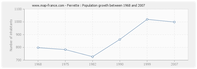 Population Ferrette