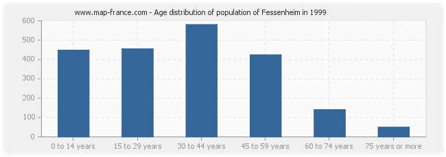 Age distribution of population of Fessenheim in 1999