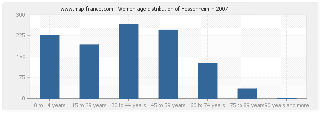 Women age distribution of Fessenheim in 2007