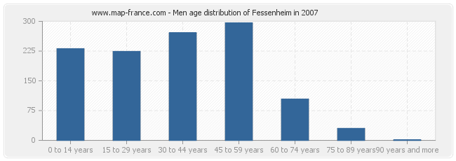 Men age distribution of Fessenheim in 2007