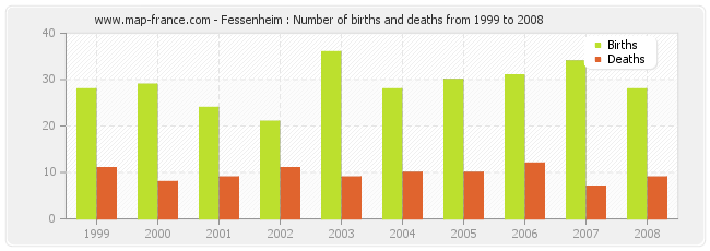 Fessenheim : Number of births and deaths from 1999 to 2008