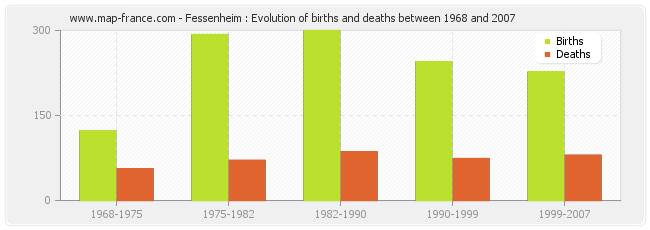 Fessenheim : Evolution of births and deaths between 1968 and 2007