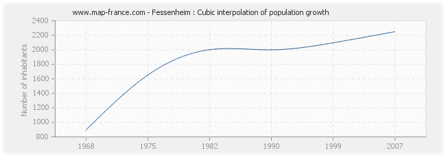 Fessenheim : Cubic interpolation of population growth