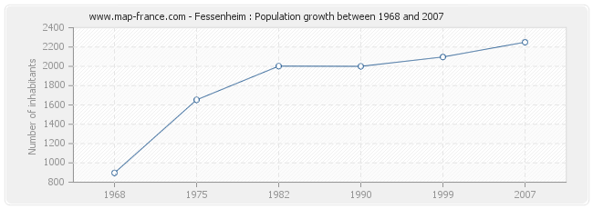 Population Fessenheim