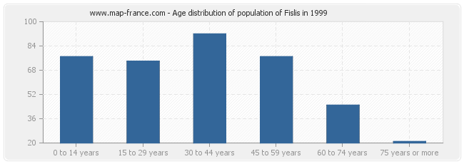 Age distribution of population of Fislis in 1999