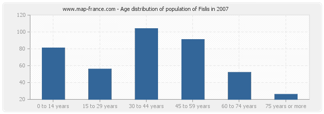 Age distribution of population of Fislis in 2007