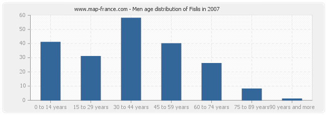 Men age distribution of Fislis in 2007