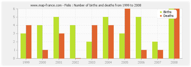 Fislis : Number of births and deaths from 1999 to 2008