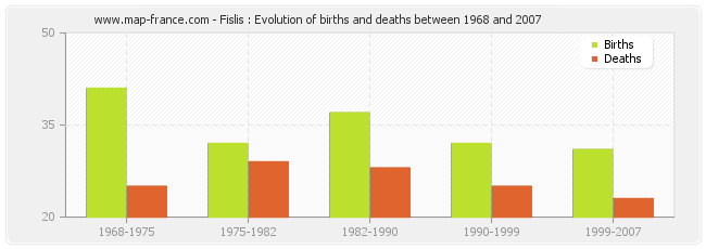 Fislis : Evolution of births and deaths between 1968 and 2007
