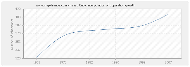 Fislis : Cubic interpolation of population growth
