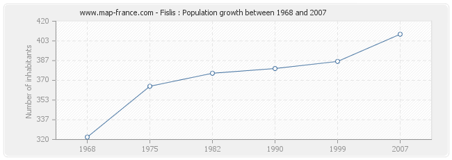 Population Fislis