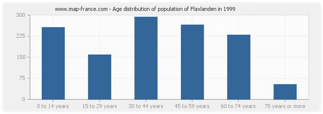 Age distribution of population of Flaxlanden in 1999