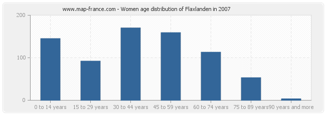 Women age distribution of Flaxlanden in 2007