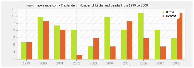 Flaxlanden : Number of births and deaths from 1999 to 2008