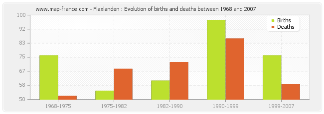 Flaxlanden : Evolution of births and deaths between 1968 and 2007