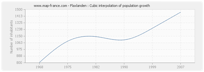 Flaxlanden : Cubic interpolation of population growth