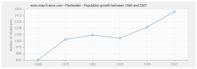 Population Flaxlanden