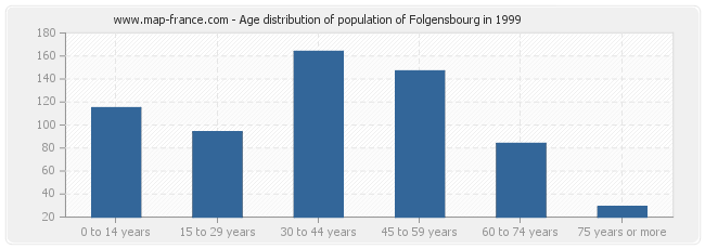 Age distribution of population of Folgensbourg in 1999