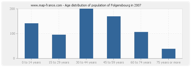 Age distribution of population of Folgensbourg in 2007